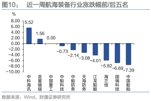 咨询大家近一周航海装备行业涨跌幅前后五名