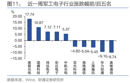 各位网友请教一下近一周军工电子行业涨跌幅前后五名