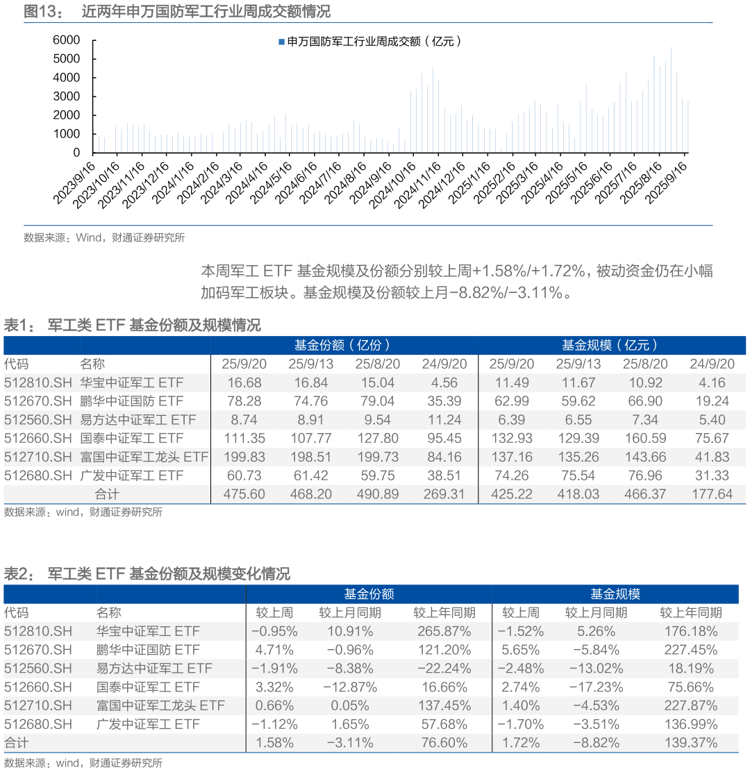 想问下各位网友近两年申万国防军工行业周成交额情况