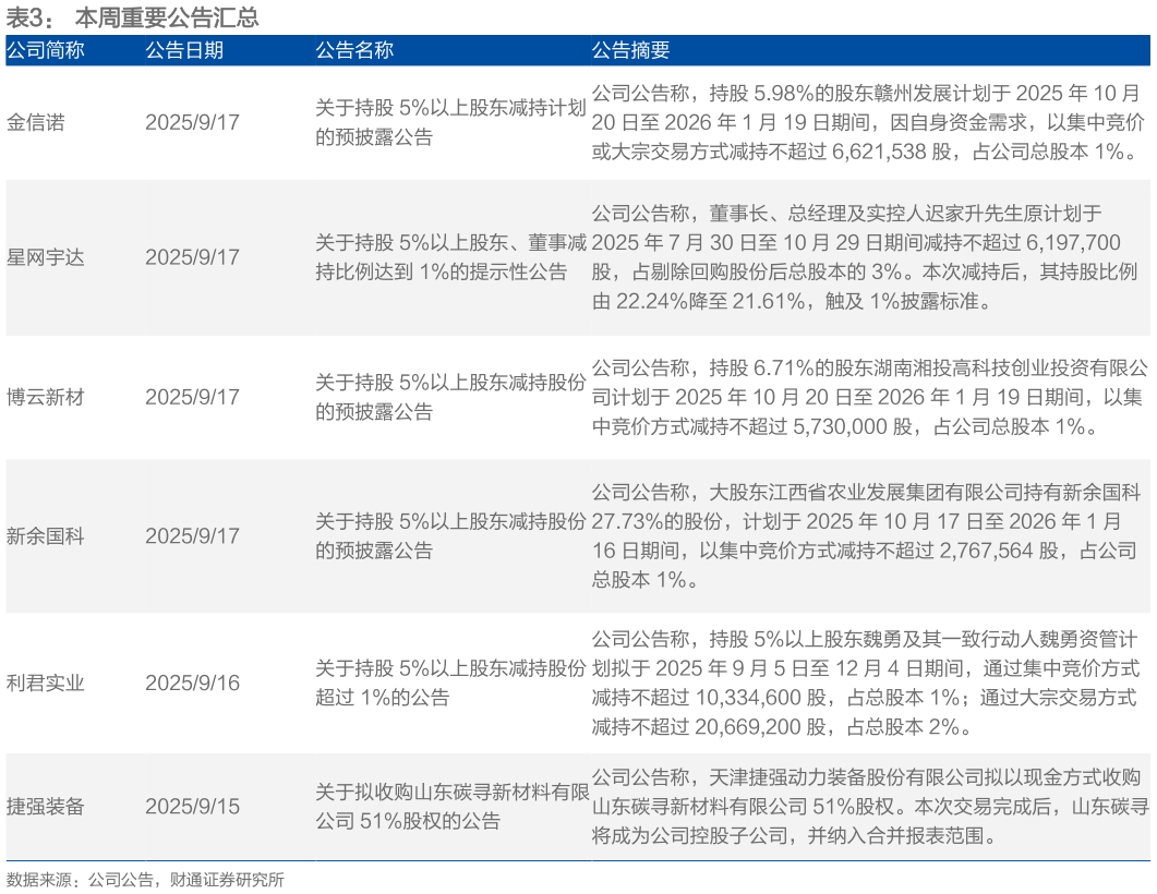 怎样理解本周重要公告汇总 