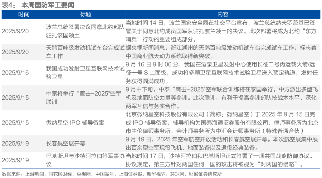 谁能回答本周国防军工要闻