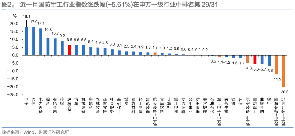 一起讨论下近一月国防军工行业指数涨跌幅-5.61%在申万一级行业中排名第 2931