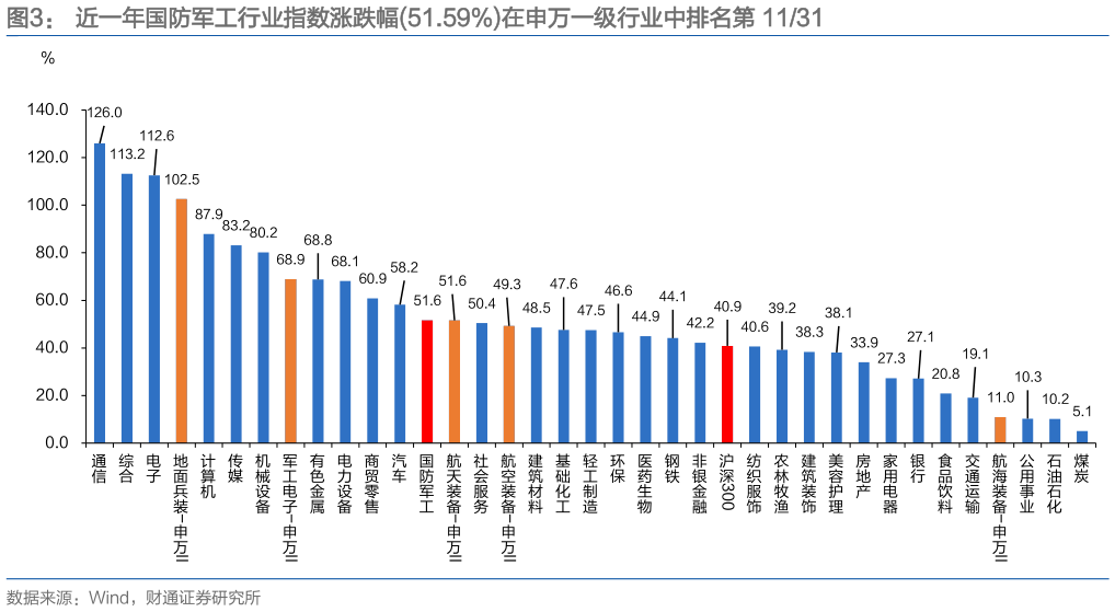 想关注一下近一年国防军工行业指数涨跌幅51.59%在申万一级行业中排名第 1131