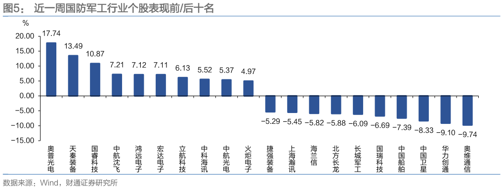 如何解释近一周国防军工行业个股表现前后十名