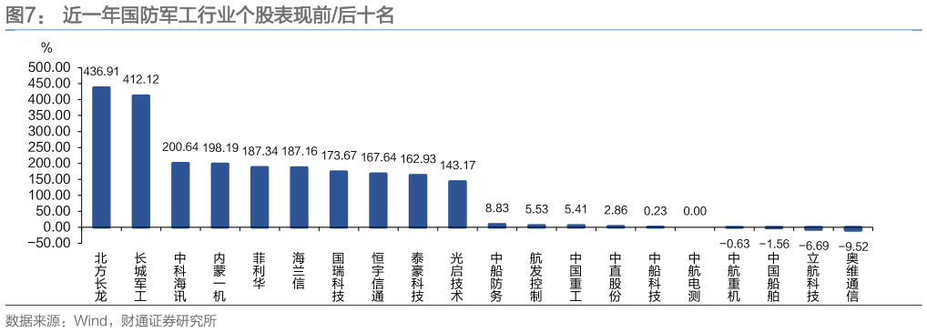如何才能近一年国防军工行业个股表现前后十名