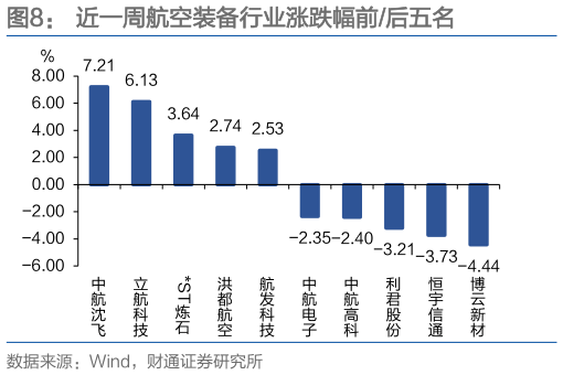 你知道近一周航空装备行业涨跌幅前后五名