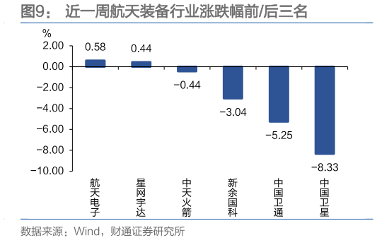 咨询下各位近一周航天装备行业涨跌幅前后三名