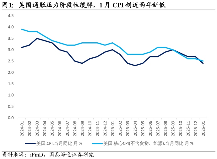 我想了解一下美国通胀压力阶段性缓解，1 月 CPI 创近两年新低