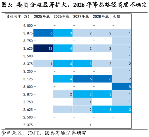 如何才能委员分歧显著扩大,2026 年降息路径高度不确定?