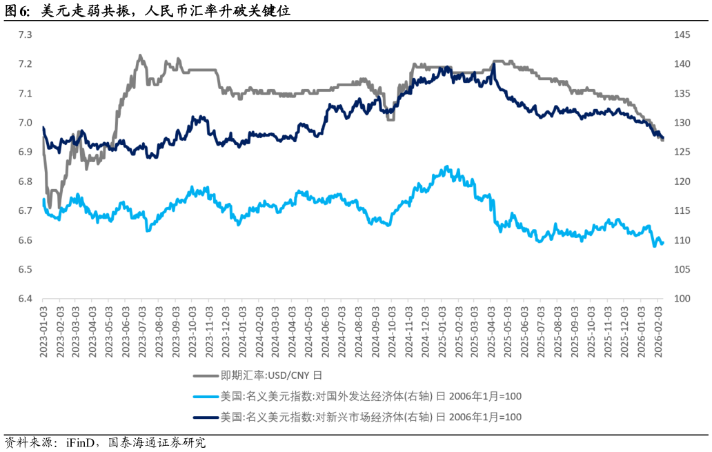 各位网友请教一下美元走弱共振,人民币汇率升破关键位?
