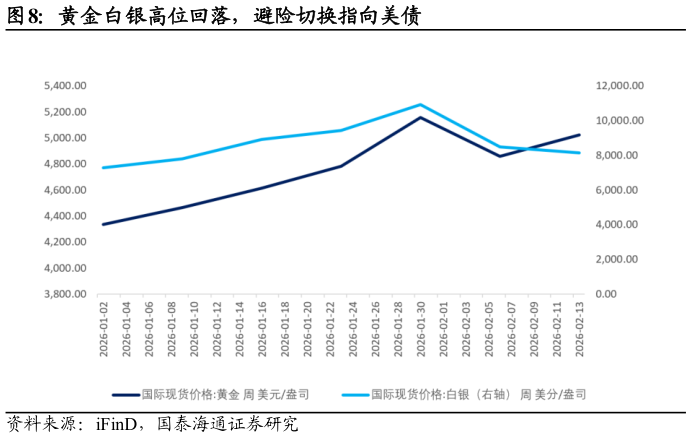 谁能回答黄金白银高位回落，避险切换指向美债