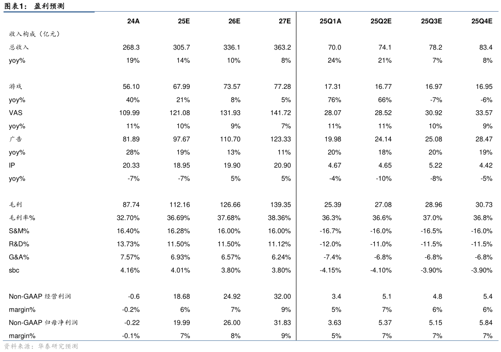 一起讨论下盈利预测