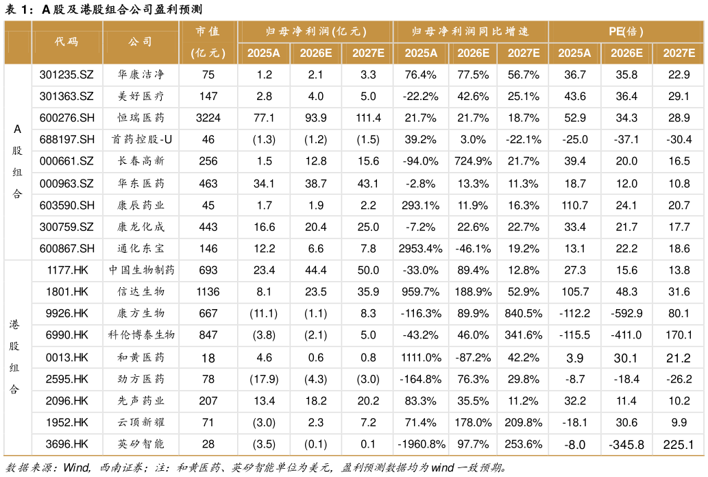 想关注一下A 股及港股组合公司盈利预测