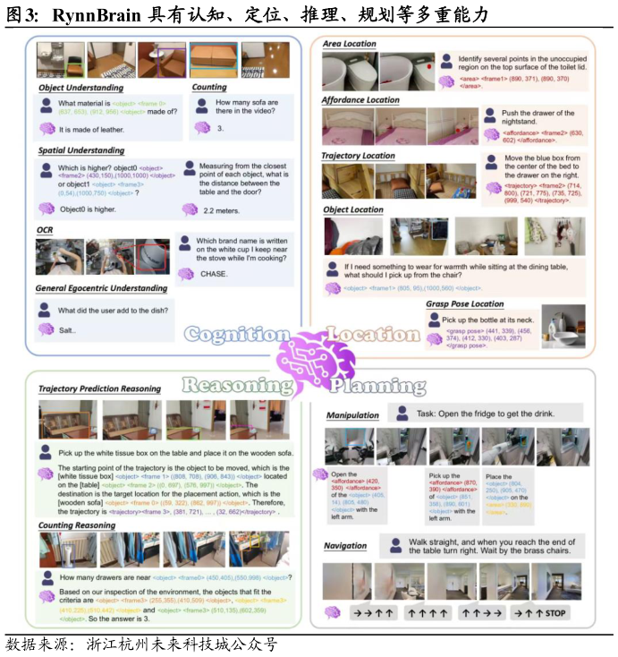 我想了解一下RynnBrain 具有认知、定位、推理、规划等多重能力?