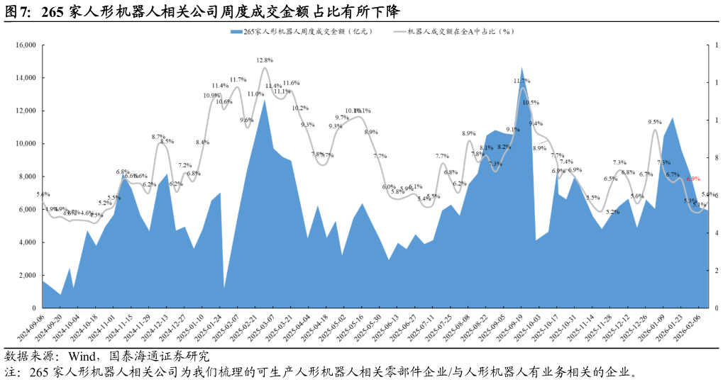请问一下265 家人形机器人相关公司周度成交金额占比有所下降?