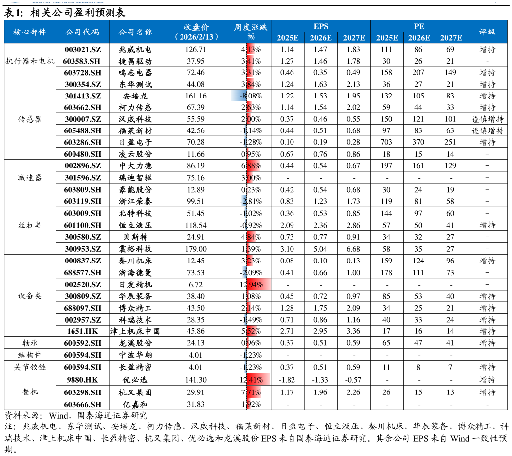 想问下各位网友相关公司盈利预测表