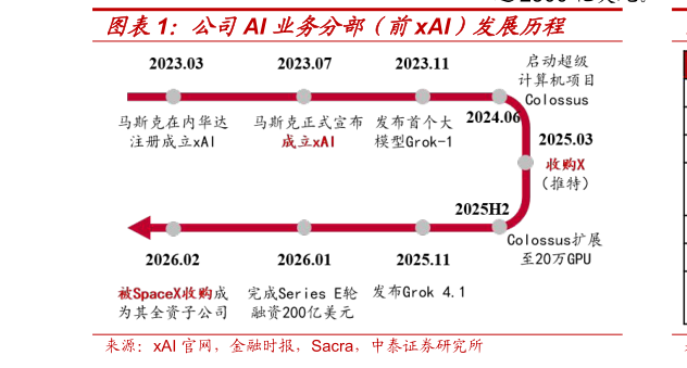 我想了解一下公司AI 业务分部（前xAI）发展历程