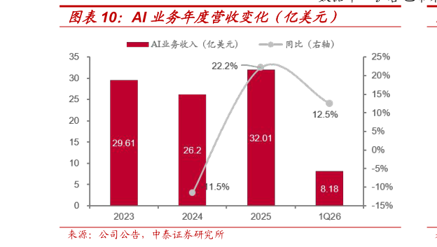 谁知道AI 业务年度营收变化（亿美元）
