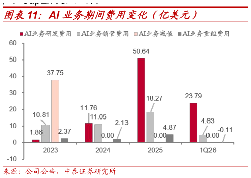 你知道AI 业务期间费用变化（亿美元）