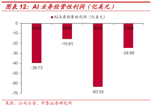 谁知道AI 业务经营性利润（亿美元）