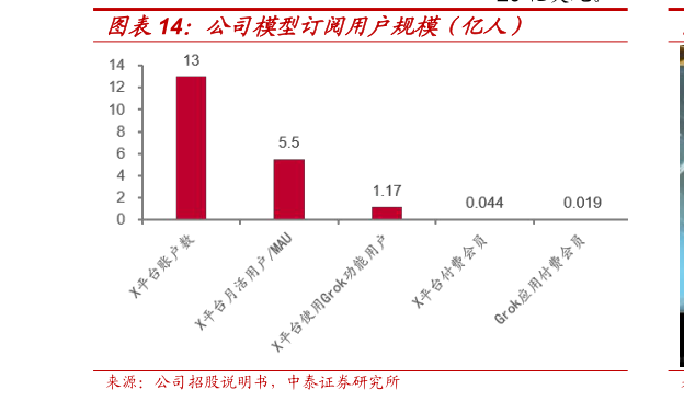 想问下各位网友公司模型订阅用户规模（亿人）