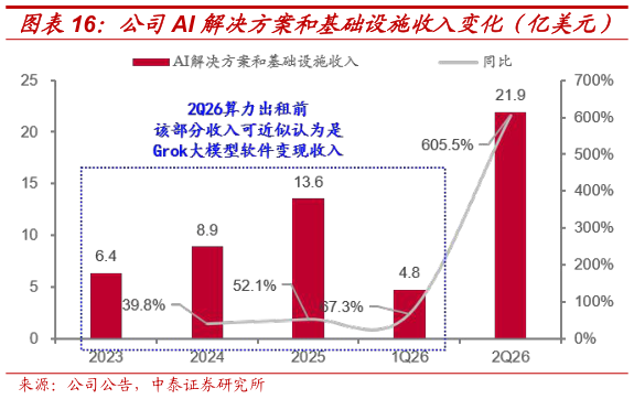 如何看待公司AI 解决方案和基础设施收入变化（亿美元）