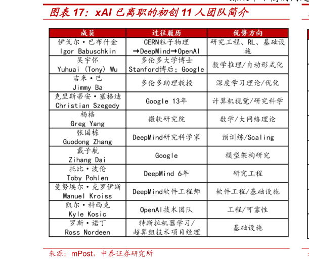 怎样理解xAI 已离职的初创11 人团队简介