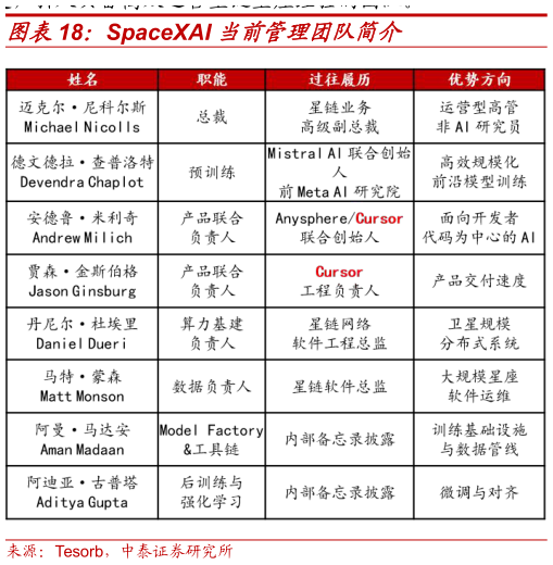 如何看待SpaceXAI 当前管理团队简介
