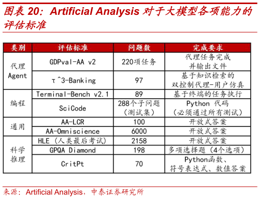 你知道Artificial Analysis 对于大模型各项能力的