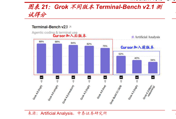如何了解Grok 不同版本Terminal-Bench v2.1 测