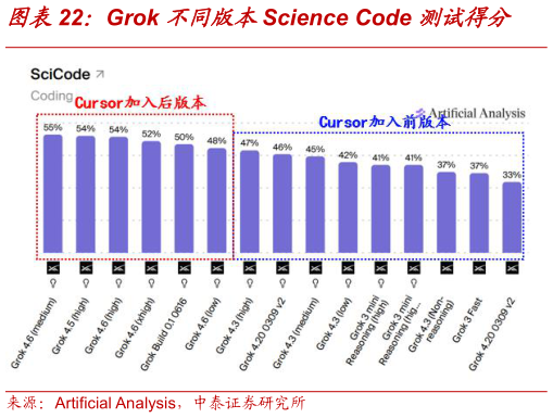 我想了解一下Grok 不同版本Science Code 测试得分