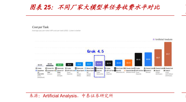 怎样理解不同厂家大模型单任务收费水平对比