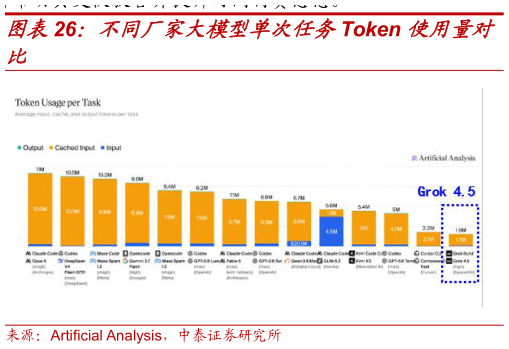 想问下各位网友不同厂家大模型单次任务Token 使用量对