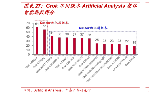如何了解Grok 不同版本Artificial Analysis 整体