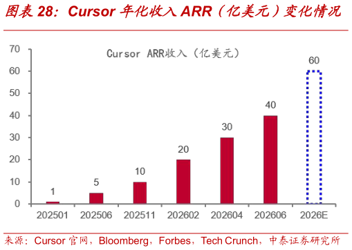 我想了解一下Cursor 年化收入ARR（亿美元）变化情况