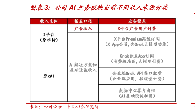一起讨论下公司AI 业务板块当前不同收入来源分类