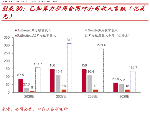 咨询下各位已知算力租用合同对公司收入贡献（亿美