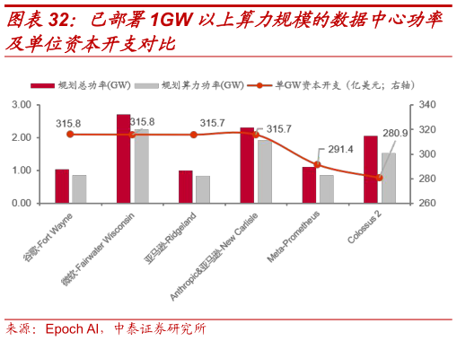 如何才能已部署1GW 以上算力规模的数据中心功率