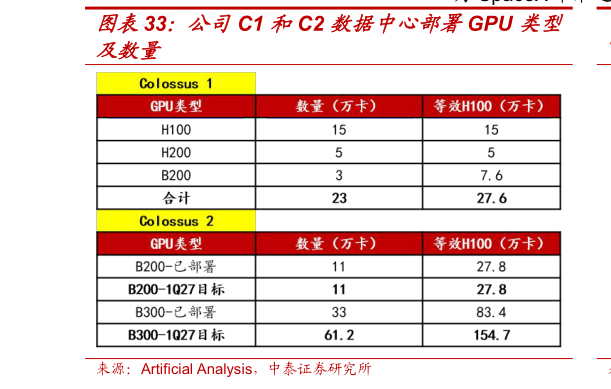 你知道公司C1 和C2 数据中心部署GPU 类型