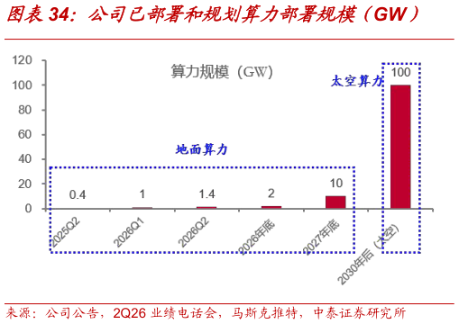 一起讨论下公司已部署和规划算力部署规模（GW）