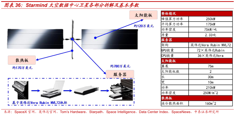 如何才能Starmind 太空数据中心卫星各部分拆解及基本参数