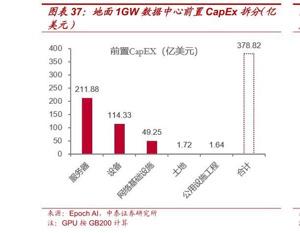 如何解释地面1GW 数据中心前置CapEx 拆分（亿
