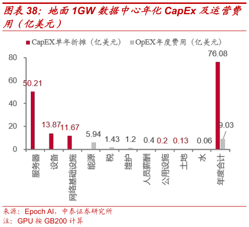 一起讨论下地面1GW 数据中心年化CapEx 及运营费