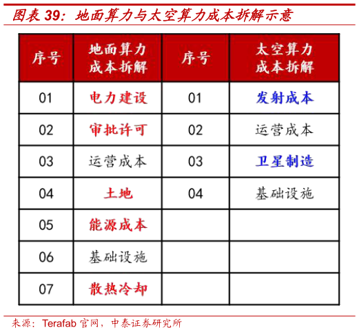 想问下各位网友地面算力与太空算力成本拆解示意