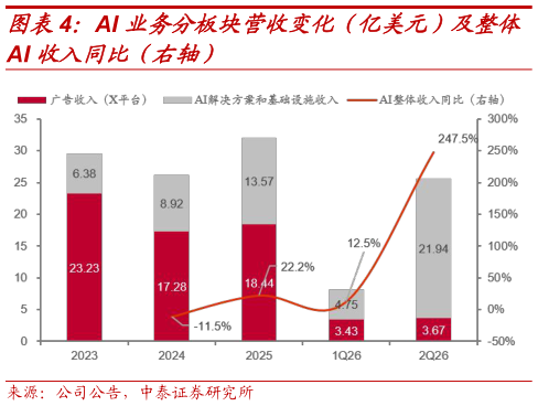 怎样理解AI 业务分板块营收变化（亿美元）及整体