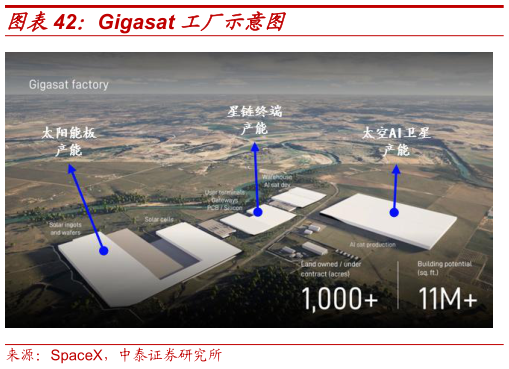 怎样理解Gigasat 工厂示意图