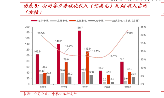 你知道公司各业务板块收入（亿美元）及AI 收入占比