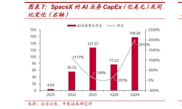想关注一下SpaceX 的AI 业务CapEx（亿美元）及同