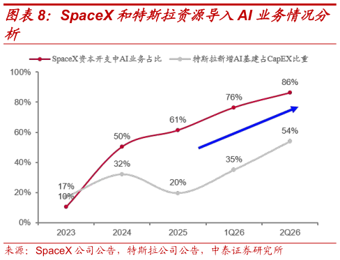 谁能回答SpaceX 和特斯拉资源导入AI 业务情况分