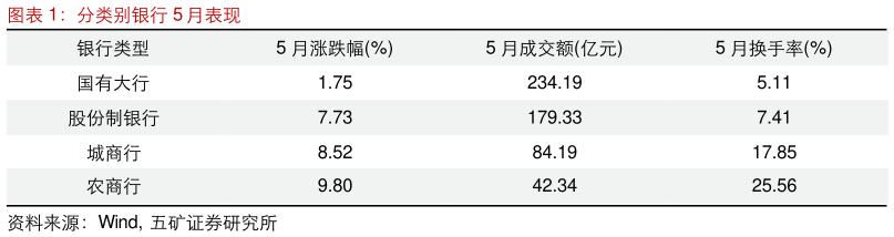 如何才能分类别银行 5 月表现